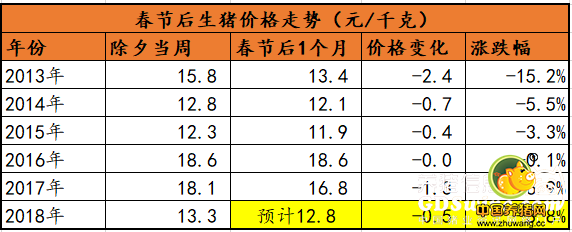 从20132017年春节后猪价走势预测未来猪价走势