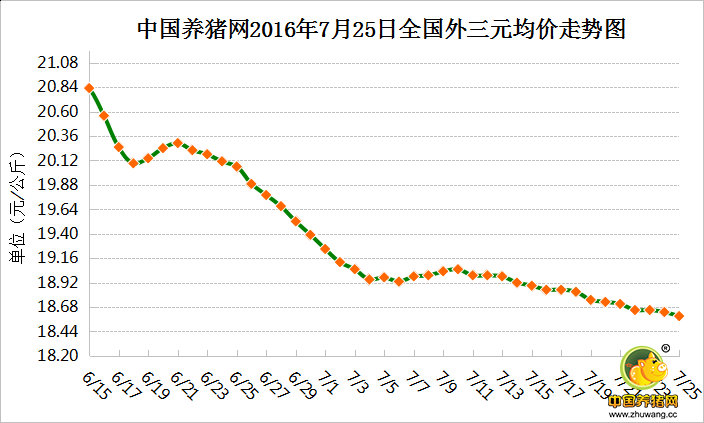 7月25日猪评：高温天气掣肘消费 短期内猪价难有涨势