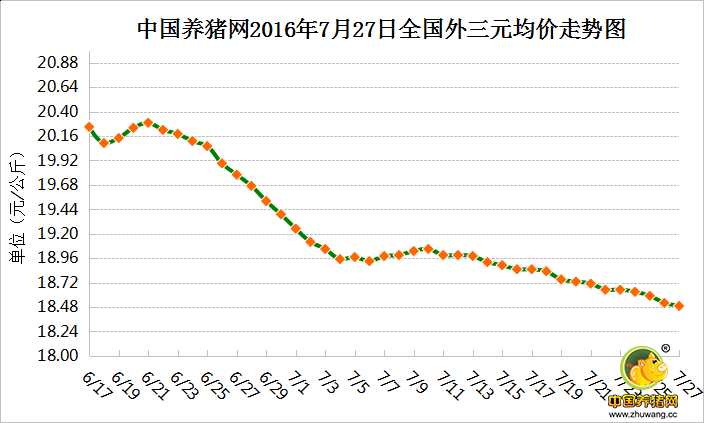 7月27日猪评：高温天气出栏加速 猪价保持下跌走势