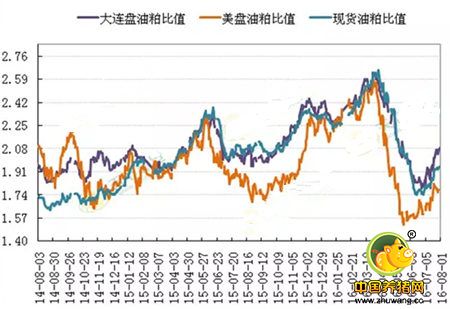从主要影响因素分析8月份国内外豆粕价格走势