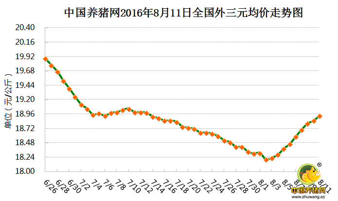 8月11日猪评：华东地区连日涨跌互现 此轮上涨或能持久