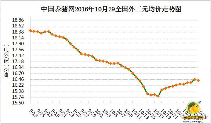 10月28日猪评：猪价上涨动力不足，但继续下跌可能性也不大