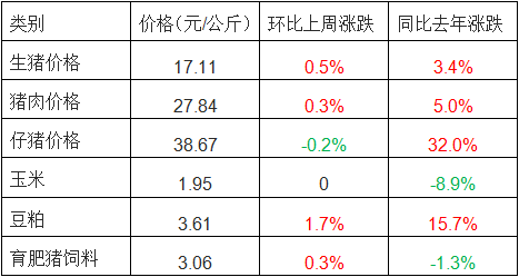 12月07日猪评：西南猪价最高华南最低 仔猪价格下跌0.2%