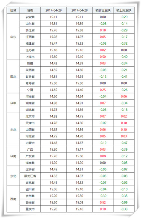 4月29日猪评：华南、华北猪价小幅回升 全国猪价平稳