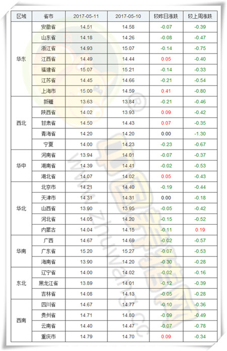 5月11日猪评：广东猪价全国最高 新疆继续垫底