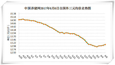6月6日猪评：华中华北全线飘红，此轮猪价上涨能持续多久