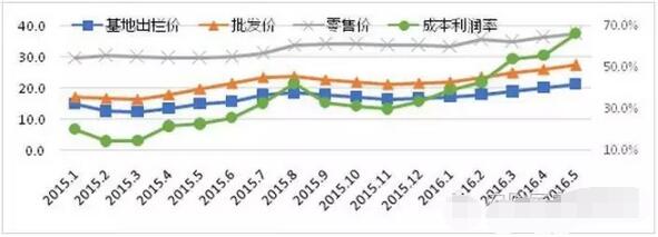广东：7-8月生猪供应减少10%，猪价仍将高企
