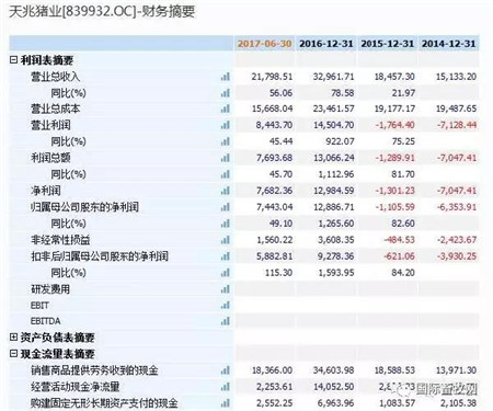 净利1.3亿，天兆猪业被称四川“最赚钱新三板公司”