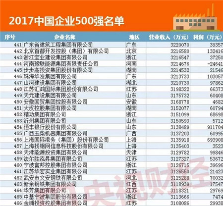 据央视财经消息，这次上榜的2017中国企业500强资产总额达到256.13万亿元。