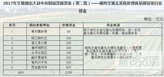 广东8个生猪调出大县获中央财政奖励资金2396万