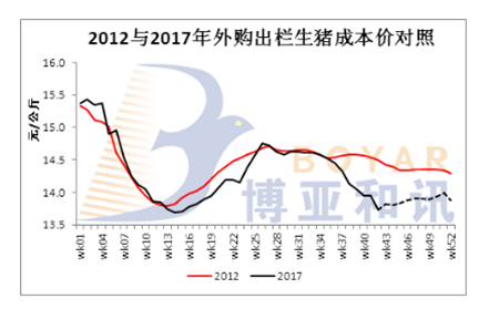  2017年中国猪业是2012年翻版？