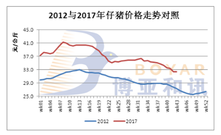 2017年中国猪业是2012年翻版？