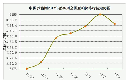 一周综述：猪源偏紧现象渐显现 预计涨势将进一步明朗化 中国养猪网猪价系统第48周豆粕价格走势