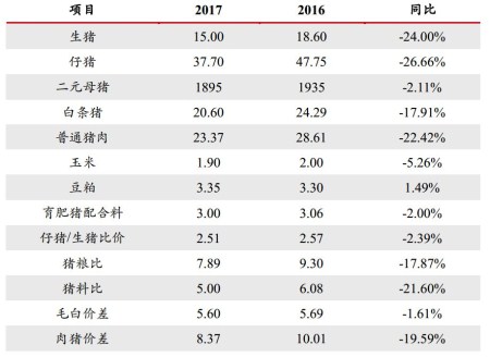 文字太多！没事，一组图表看清2017中国养猪业！