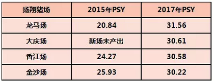 喜讯！喜讯！扬翔龙马猪场2017年PSY（全年平均1头母猪提供断奶仔猪数）达到并稳定到31.56!与此同时，扬翔农牧大庆场PSY达到30.61。