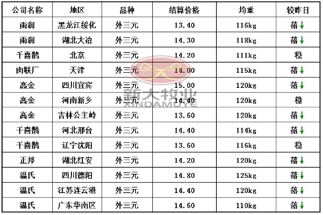 今日河南省内生猪价格整体下滑，下滑幅度参考0.3-04元/公斤，省内规模猪场主流出栏价格与昨日相比持降，幅度参考0.3-0.4元/公斤;