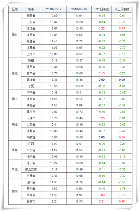 03月17日猪评：20省市跌至10元关口，猪价底部何时出现？
