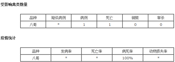 据世界动物卫生组织（OIE）消息，2018年4月9日，香港特别行政区政府渔农自然护理署向OIE报告称，2018年4月4日，香港发生H5N6禽流感疫情。