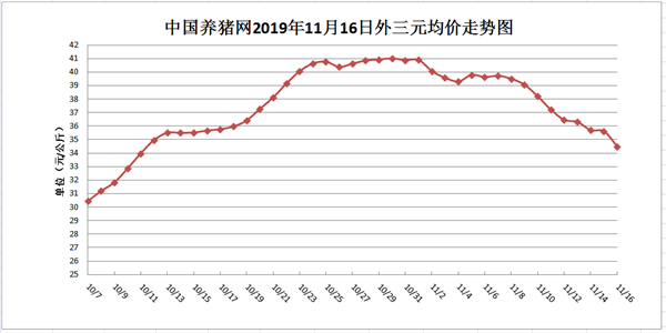2019年11月16日，据中国养猪网猪价系统监测全国生猪均价为34.48元/公斤，较昨日报价下跌1.12元/公斤，较上周下跌4.56元/公斤。今日猪价涨幅维持在0.00-0.20元/公斤，今日猪价跌幅维持在0.31-0.62元/公斤。