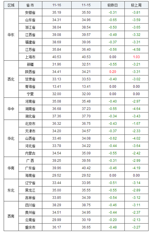据监测，全国大范围内猪价下跌，仅上海市猪价出现上涨，猪价高价区集中在华东地区以及华南地区。11月以来生猪价格一路走跌，行情萎靡不振。