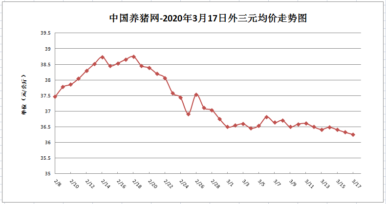 中国养猪网猪价系统数据监测显示，全国外三元均价为36.26元/公斤，生猪均价较昨日下跌0.07元/公斤，较上周（3月10日）下跌0.33元/公斤。  今日全国生猪价格维持在30.35元/公斤-43.00元/公斤之间，猪价最高省份为海南省，最高城市为黄山市，猪价最低省份为青海省，最低城市为锡林郭勒盟，全国生猪价格差异较大，中间差了十几块钱，分摊到每一头生猪上利润相差挺大！