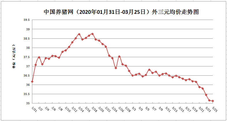 2020年3月25日，中国养猪网猪价系统数据监测显示，全国外三元生猪均价为35.14元/公斤，生猪均价较昨日（3月24日35.13元/公斤）下跌元/公斤，较上周（3月18日36.31元/公斤）下跌1.18元/公斤，较上月（2月25日36.92元/公斤）下跌2.27元/公斤。  今日外三元均价仍然维持跌势，全国生猪主流价格在35.00元/公斤附近震荡，这一波跌势已经持续几周时间，养猪人也开始担忧会“打回原形”，虽然复工、复产增多，但目前猪价并没有明显的利好因素，没有大涨的基础。   今日全国外三元生猪均价格维持在30.66元/公斤-40.75元/公斤之间 ，猪价高位处于南方，猪价低位处于北方，南北猪价有一定差异，但随着市场的变化，两者之间的差距会有所缩减。
