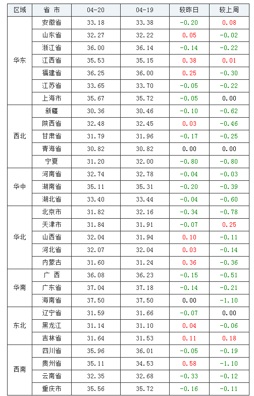  2020年04月17日-中国养猪网生猪（外三元）均价排行榜