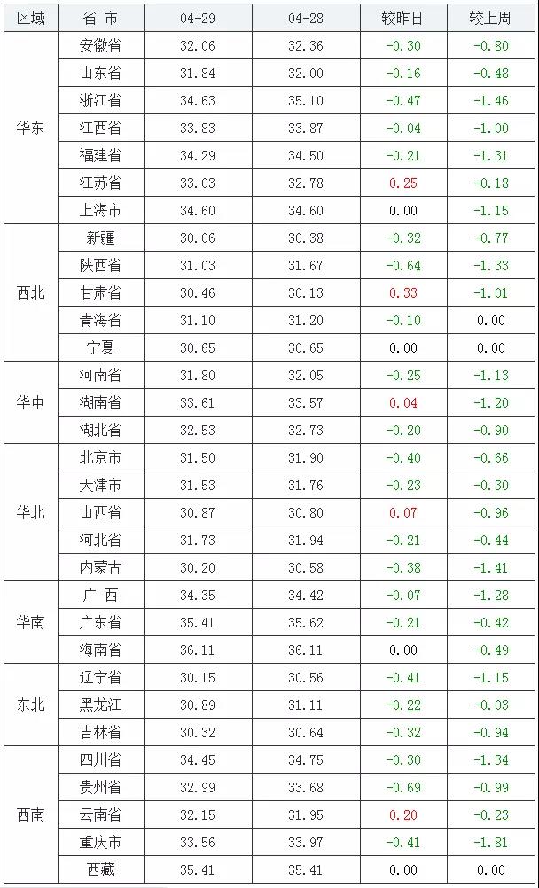 2020年04月29日-中国养猪网生猪（外三元）均价排行榜