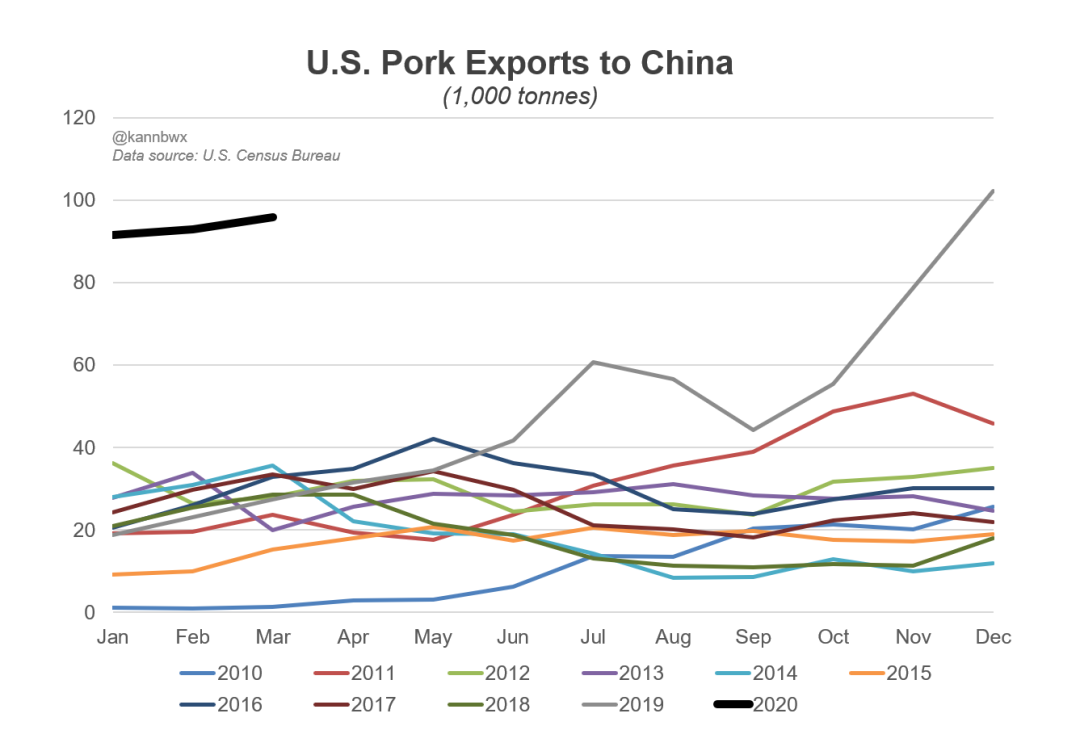中国自美国进口猪肉数量飙涨，美国猪肉仓储仍居高位