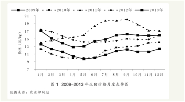2013-2014年，市场供给过剩，猪市行情低迷，生猪价格维持在个位数，而饲料原料价格上涨，养猪成本保持高位，养猪利润大大缩减。