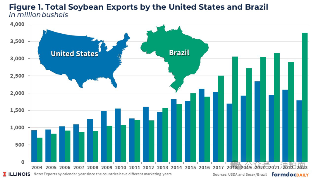 中国大豆进口主要流向巴西，美国大豆未能把握住全球大豆需求的增长