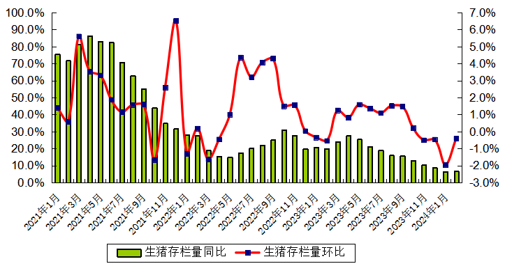 广东省2024年2月生猪产能监测：能繁母猪存栏量环比下降0.06%！